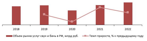 Динамика объема рынка услуг саун и бань, 2018–2022 гг., млрд руб.
