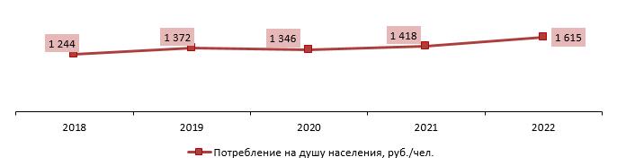 Объем потребления на рынке бухгалтерского учета на душу населения, 2018–2022 гг., руб./чел