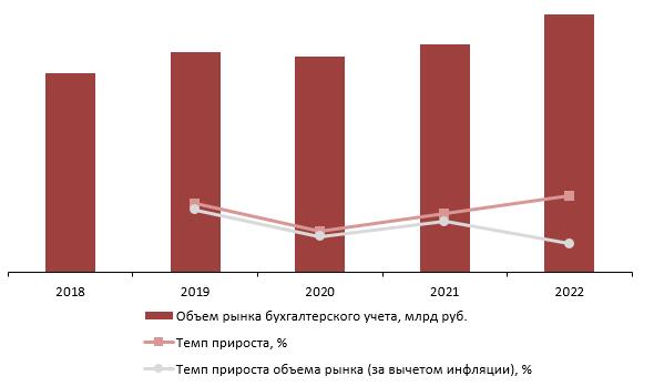 Динамика объема рынка бухгалтерского учета, 2018–2022 гг., млрд руб.