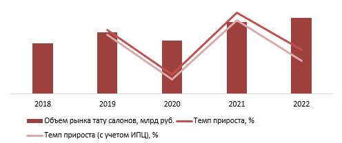 Динамика объема рынка тату салонов, 2018-2022 гг., млрд руб.