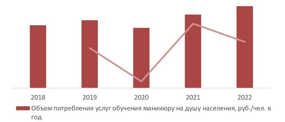 Динамика объема потребления услуг обучения маникюру на душу населения, 2018-2022 гг., руб./чел. в год