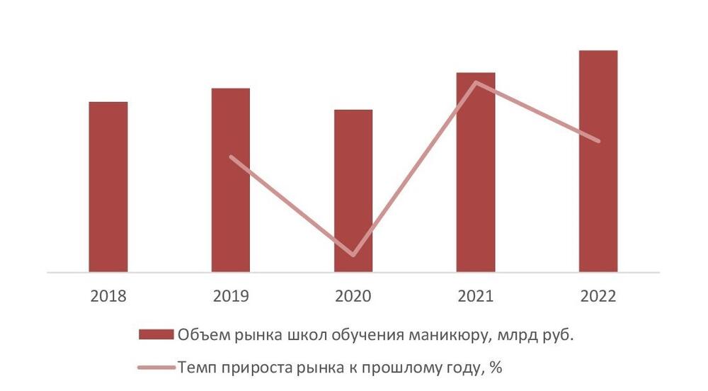 Динамика объема рынка школ обучения маникюру, 2018-2022 гг., млрд руб.