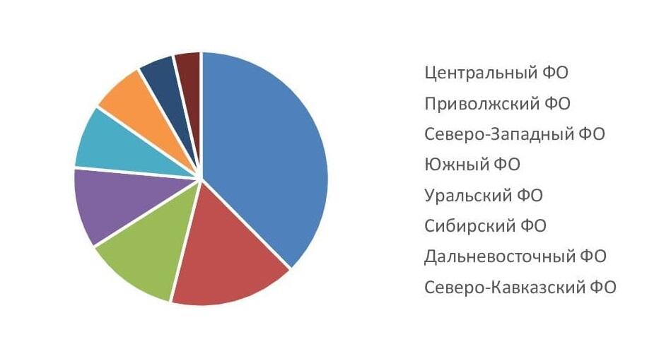 Структура оказания услуг обучения маникюру в РФ по ФО, 2022 г., %