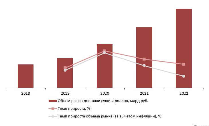 Динамика объема рынка доставки суши и роллов, 2018–2022 гг., млрд руб.