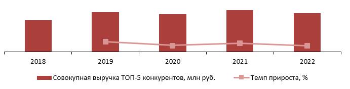 Динамика совокупного объема выручки крупнейших операторов рынка доставки суши и роллов (ТОП-5) в России, 2018–2022 гг., млн руб.