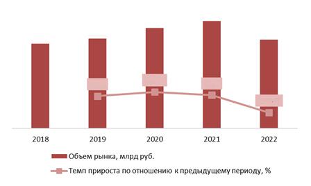 Динамика объема рынка систем управления взаимоотношениями с поставщиками (SRM), 2018-2022 гг.
