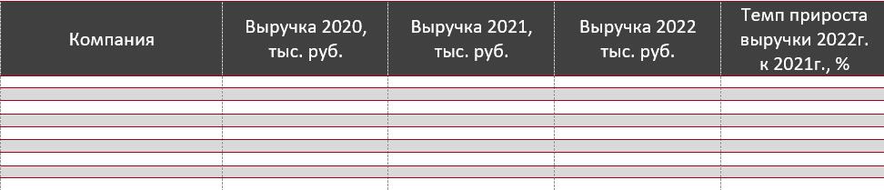 Выручка крупнейших компаний рынка систем управления взаимоотношениями с поставщиками (SRM) в России, 2020-2022гг.