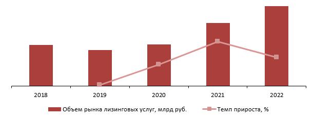 Динамика объема рынка лизинговых услуг, 2018–2022 гг., млрд руб.