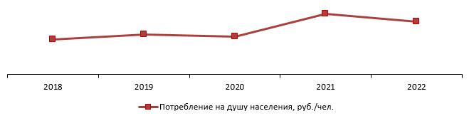 Объем потребления на рынке лизинговых услуг на душу населения, 2018–2022 гг., руб./чел.
