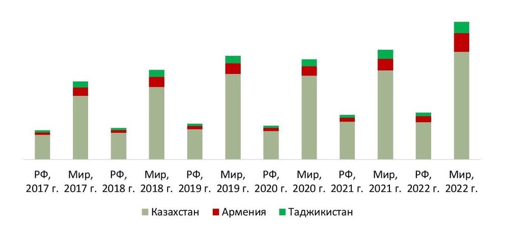 Динамика импорта из России и стран мира в анализируемые страны, 2017 – 2022 гг., $млрд.