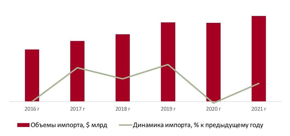 Объем импорта в Казахстан за период 2016 – 2021 гг., все страны