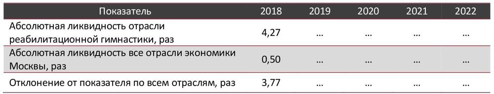 Абсолютная ликвидность отрасли реабилитационной гимнастики в сравнении со всеми отраслями экономики Москвы, 2018-2022 гг., раз