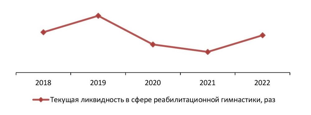 Текущая ликвидность (общее покрытие) по отрасли реабилитационной гимнастики за 2018-2022 гг., раз