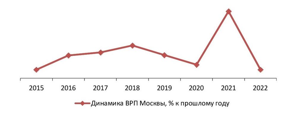 Динамика ВРП Москвы, 2015–2022 гг., % к предыдущему году