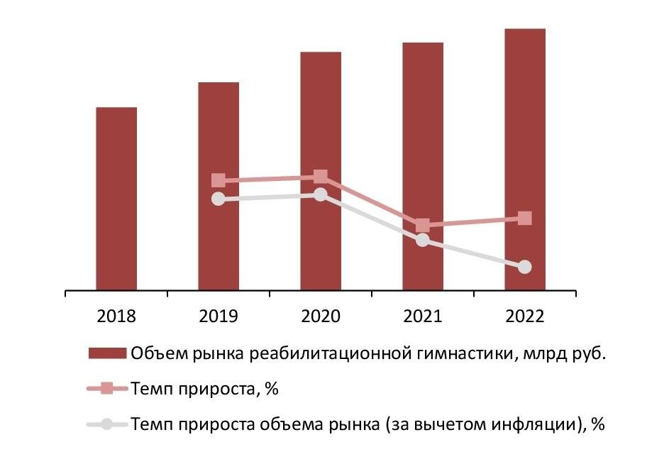 Динамика объема рынка реабилитационной гимнастики в Москве и Московской области, 2018-2022 гг., млрд руб.