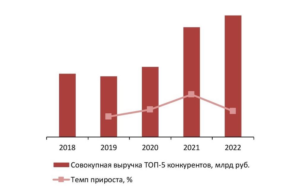 Динамика совокупного объема выручки крупнейших производителей (ТОП-5) полиэтилена в первичной форме в России, 2018-2022 гг., млрд руб.