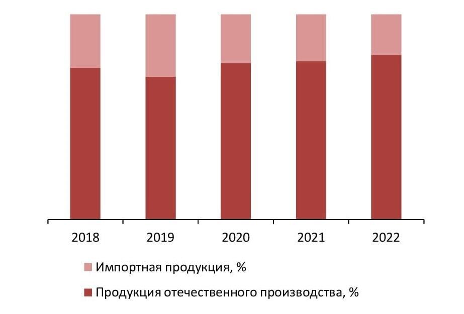 Соотношение импортной и отечественной продукции на рынке полиэтилена в первичной форме, 2018-2022 гг., %