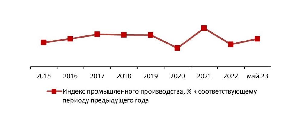 Индекс промышленного производства по РФ, 2015–окт. 2022 гг., % к предыдущему году