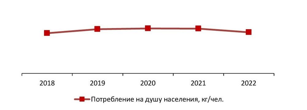Динамика потребления полиэтилена в первичной форме в денежном выражении, 2018-2022 гг., кг/чел.