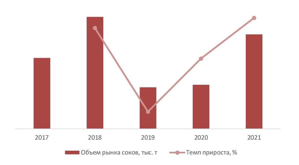 Динамика объема рынка соков Узбекистана в 2017-2021 гг., тыс.т.