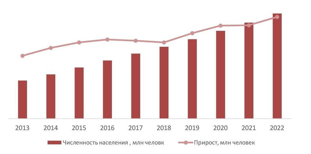 Динамика численности населения Узбекистана, 2012-2022 гг., млн чел.