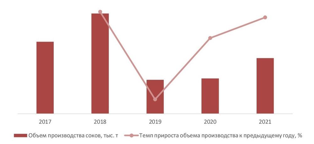  Динамика внутреннего производства соков в Узбекистане в 2017-2021 гг., тыс. т