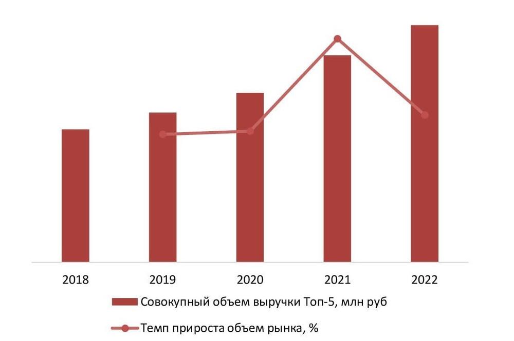 Динамика совокупного объема выручки крупнейших производителей (ТОП-5) замороженных овощей и грибов (кроме картофеля) в России, 2018-2022 гг.