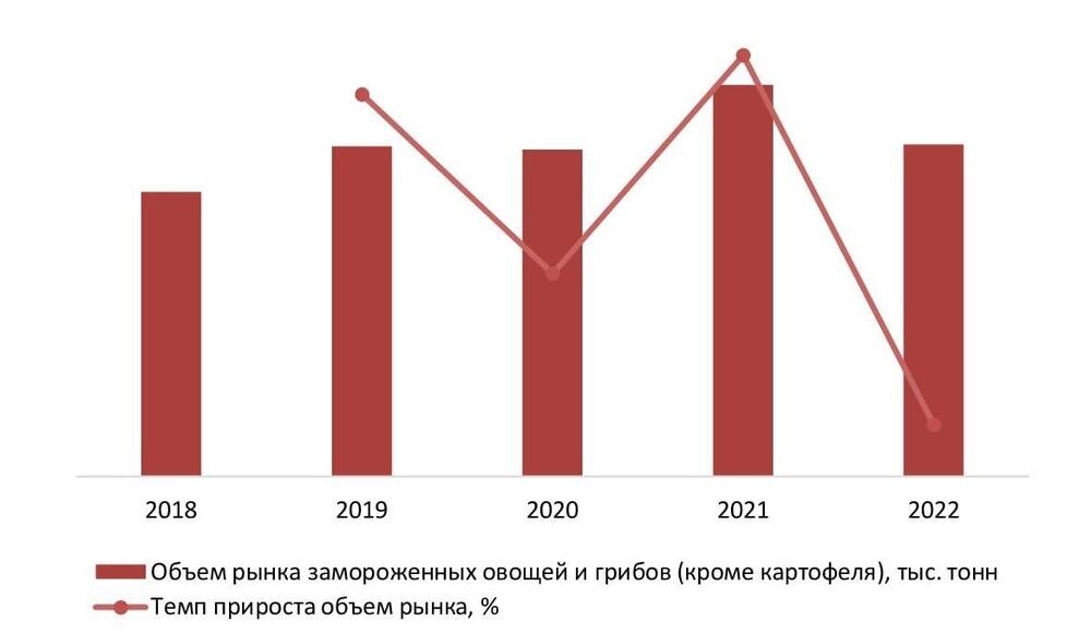 Динамика объема рынка замороженных овощей и грибов (кроме картофеля), 2018-2022 гг., тыс. тонн