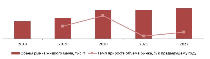 Динамика объема рынка жидкого мыла, 2018-2022 гг., тыс. тонн, % к предыдущему году