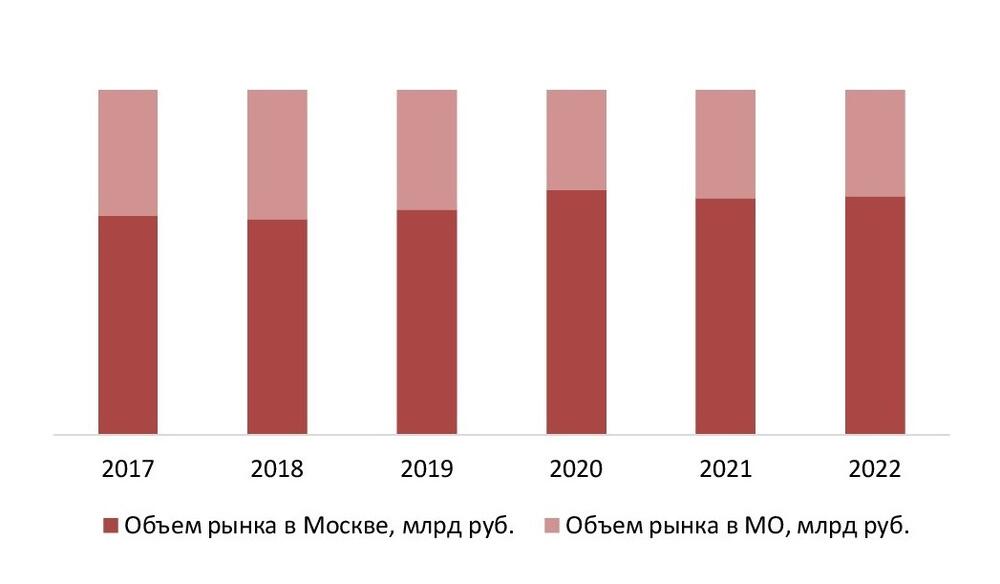  Структура оказания услуг по субъектам РФ в 2017-2022 гг., %