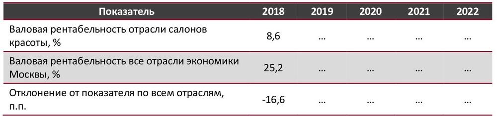 Валовая рентабельность отрасли салонов красоты в сравнении со всеми отраслями экономики Москвы, 2018-2022 гг., %