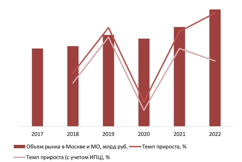 Динамика объема рынка салонов красоты в Москве и Московской области, 2017-2022 гг., млрд руб.