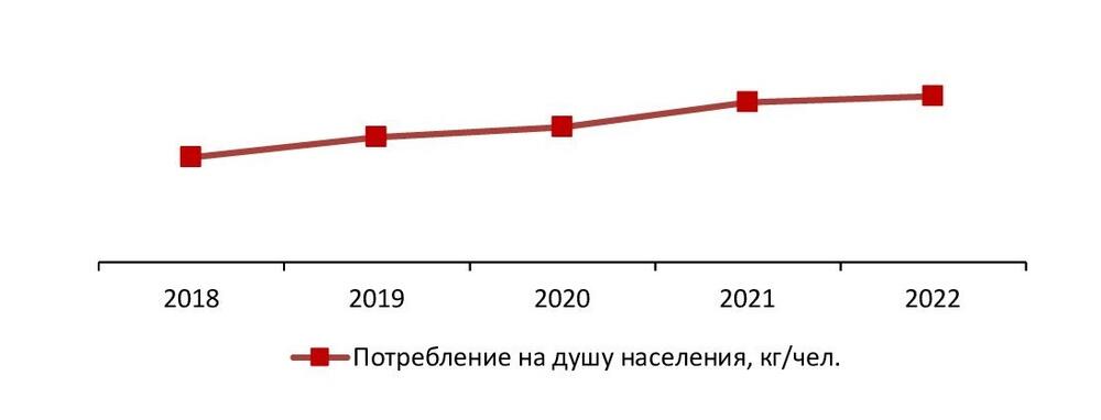 Динамика потребления соевого соуса в натуральном выражении, 2018-2022 гг., кг/чел.