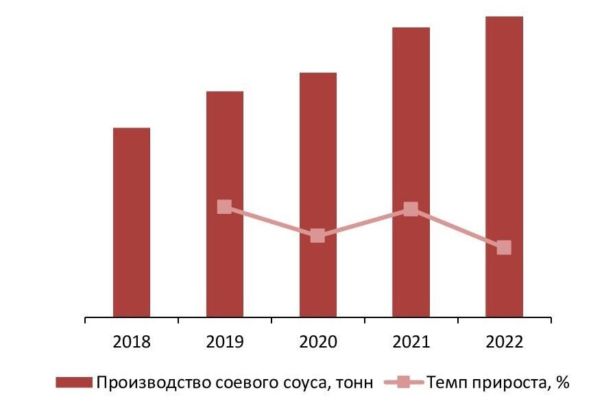 Динамика объемов производства соевого соуса в РФ за 2018-2022 гг., тонн