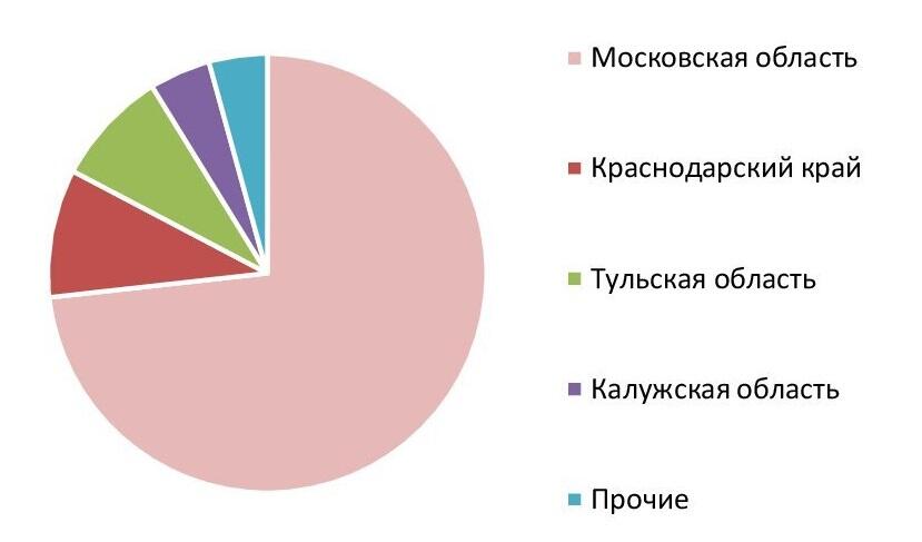 Структура производства соевого соуса в РФ по субъектам, 2022 г., %