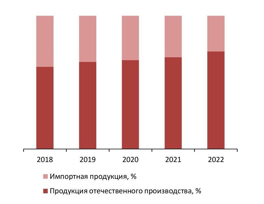 Соотношение импортной и отечественной продукции на рынке соевого соуса, 2018-2022 гг., %