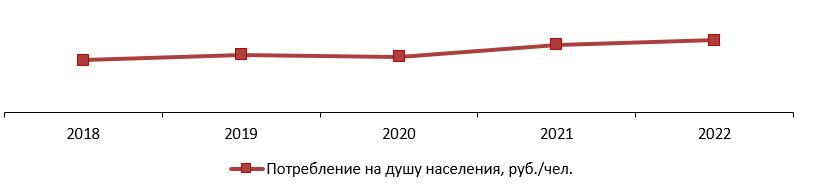 Объем потребления услуг на душу населения в Москве и Московской области, 2018-2022 гг., руб./чел. 