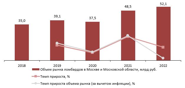 Динамика объема рынка ломбардов в Москве и Московской области, 2018-2022 гг., млрд руб.
