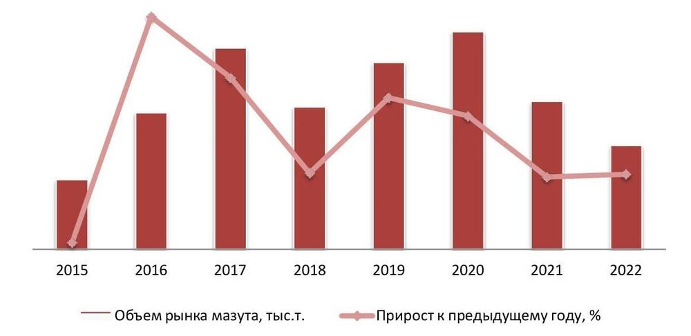 Динамика объема рынка мазута, 2015–2022 гг.