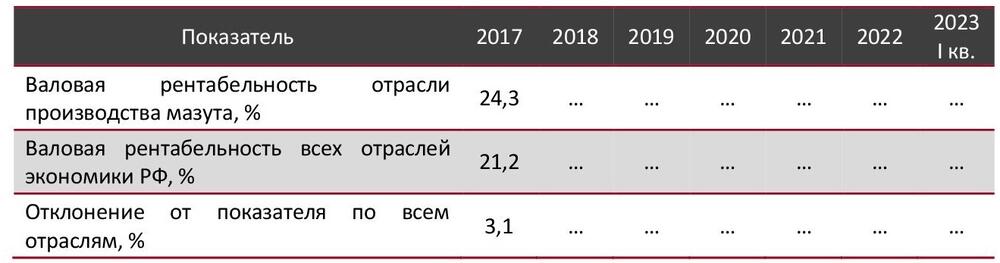 Валовая рентабельность отрасли мазута в сравнении со всеми отраслями экономики РФ, 2017–2022 гг., %