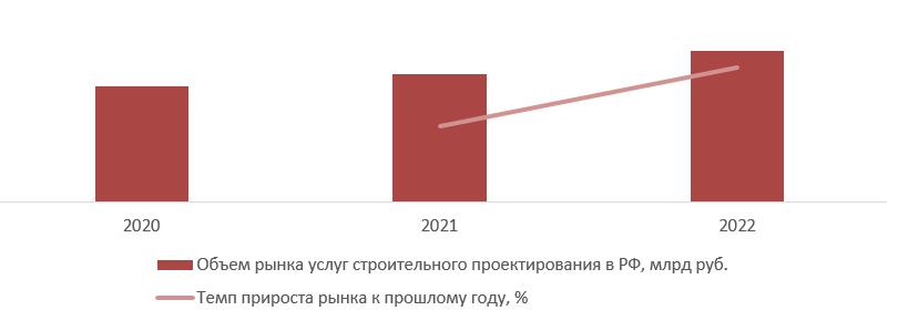 Динамика объема рынка услуг строительного проектирования в РФ, 2020-2022 гг., млрд руб.