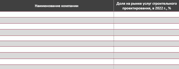 Оценка доли крупнейших конкурентов на рынке услуг строительного проектирования в России, 2022 г., %
