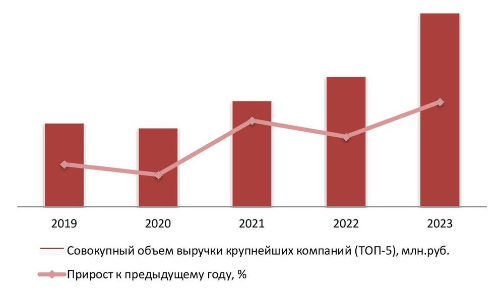 Динамика совокупного объема выручки крупнейших операторов рынка общественного питания (ТОП-5) в России, 2019–2023 гг.