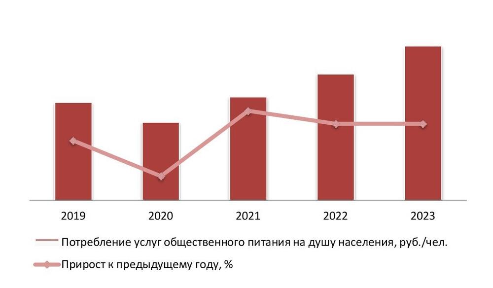 Объем потребления на рынке общественного питания на душу населения, 2019–2023 гг.