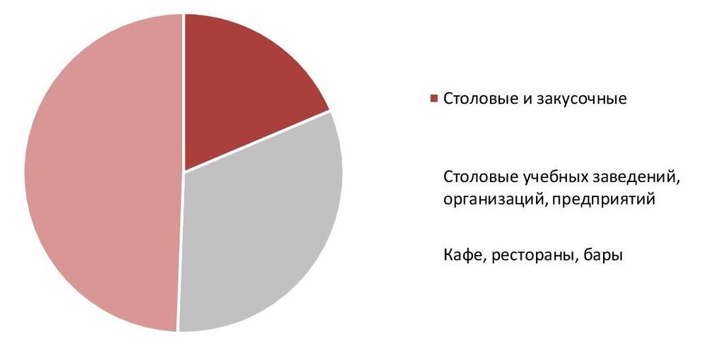 Структура рынка общественного питания в 2023 г.