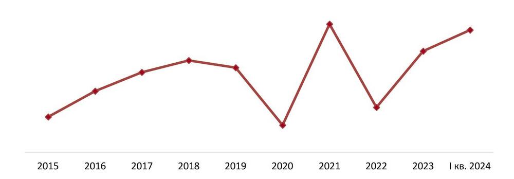 Динамика ВВП РФ, 2015–2023 гг., доступный период 2024 г.