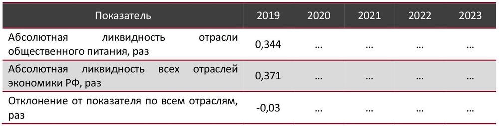 Абсолютная ликвидность отрасли общественного питания в сравнении со всеми отраслями экономики РФ, 2019–2023 гг., раз