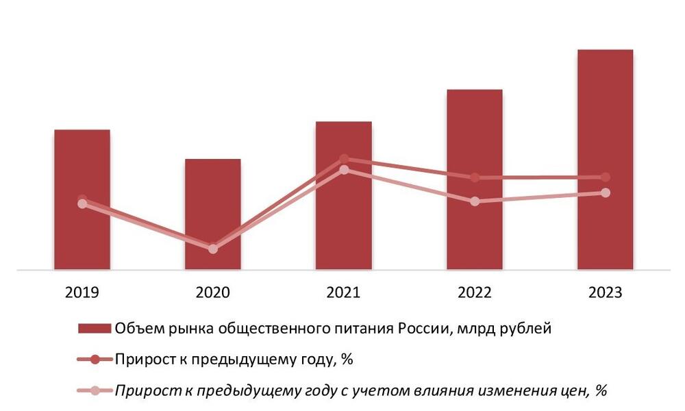 Динамика объема рынка общественного питания, 2019–2023 гг.