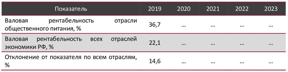 Валовая рентабельность отрасли общественного питания в сравнении со всеми отраслями экономики РФ, 2019–2023 гг., %