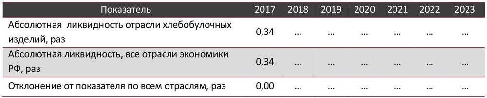 Абсолютная ликвидность отрасли хлебобулочных изделий в сравнении со всеми отраслями экономики РФ, 2017–1 кв. 2023 гг., раз